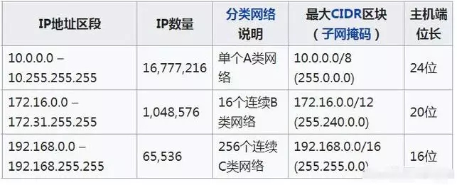 監(jiān)控攝像頭ＩＰ地址段及IP數(shù)量，分類說明