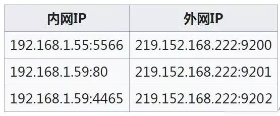 監(jiān)控攝像機內(nèi)網(wǎng)ＩＰ地址ＮＡＴ模式和路由模式是不同