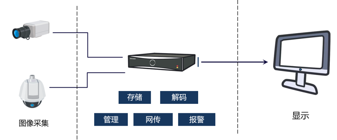 監(jiān)控錄像機ＮＶＲ由存儲網(wǎng)傳管理