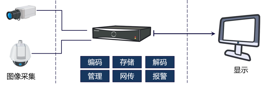 監(jiān)控錄像機DVR由存儲網(wǎng)傳管理,前端圖像采集