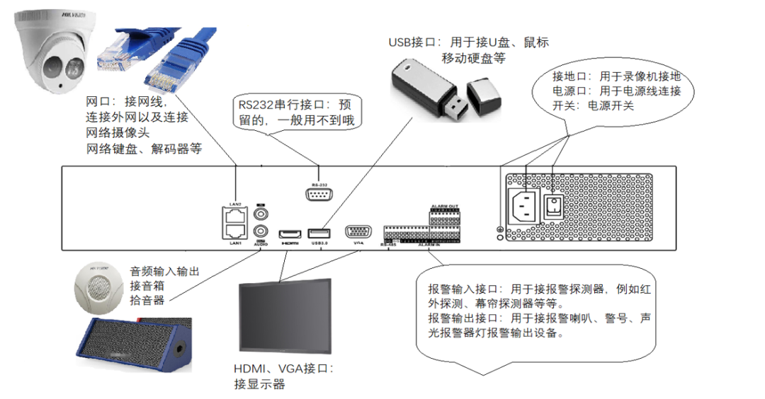 此監(jiān)控由報警輸入接口，網(wǎng)線接口RS232串口，HDMI,VGA接口