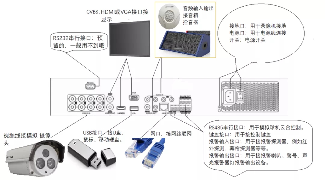 如圖所示視頻線接模擬攝像頭，視頻輸入接口